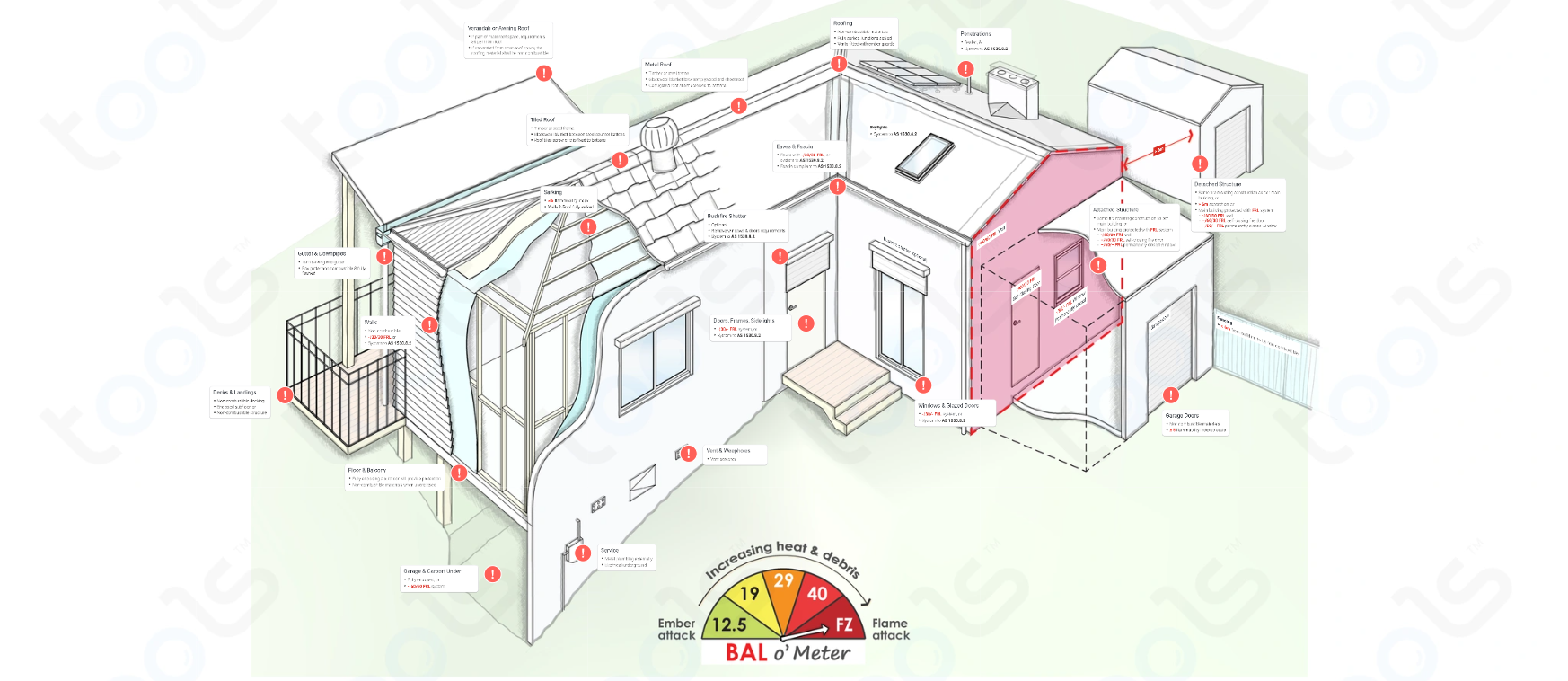 construction-requirements-bal-fz-building-codes-rules-fire-ncc