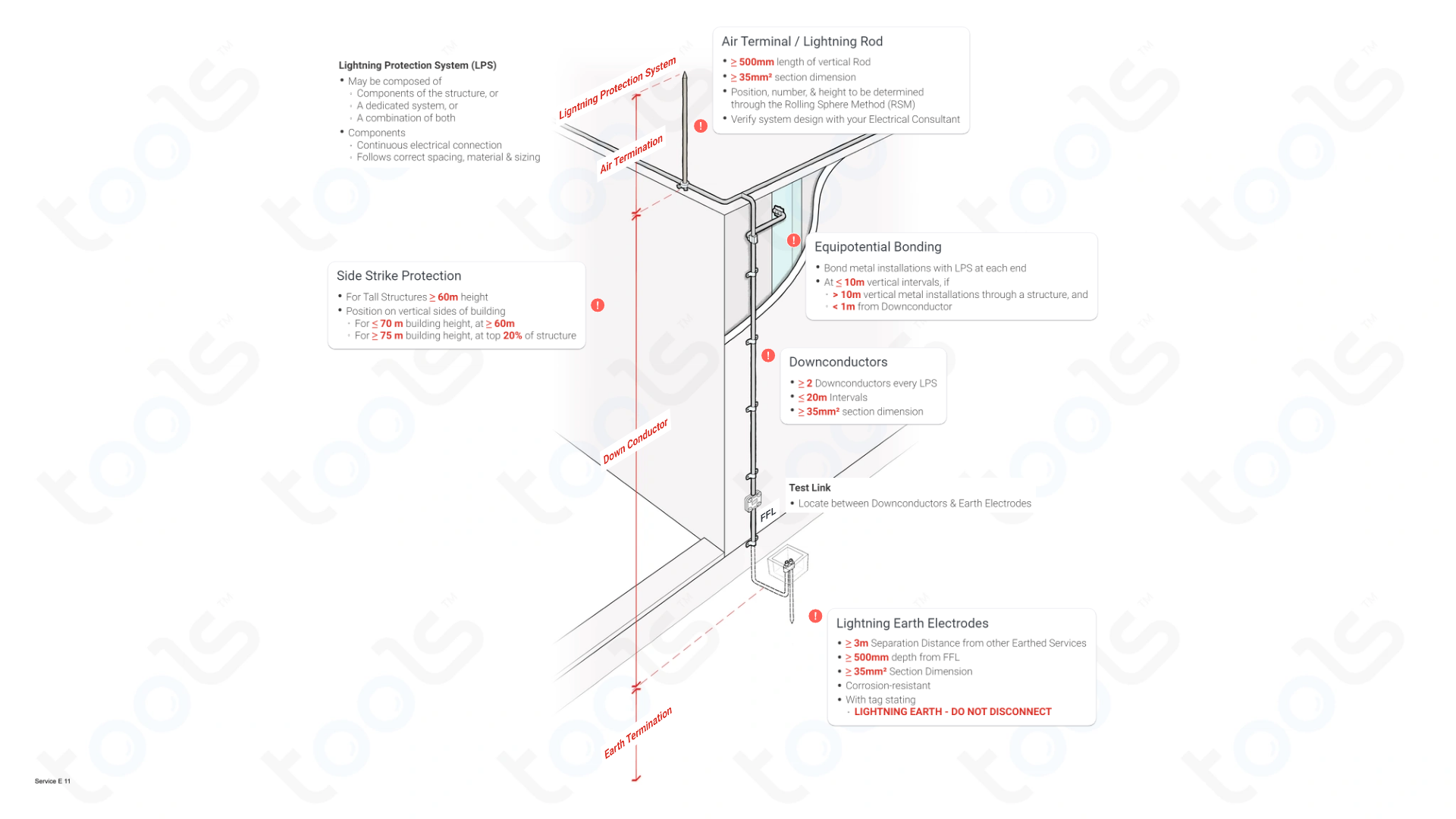 Lightning Protection System Building Codes & Rules Services NCC