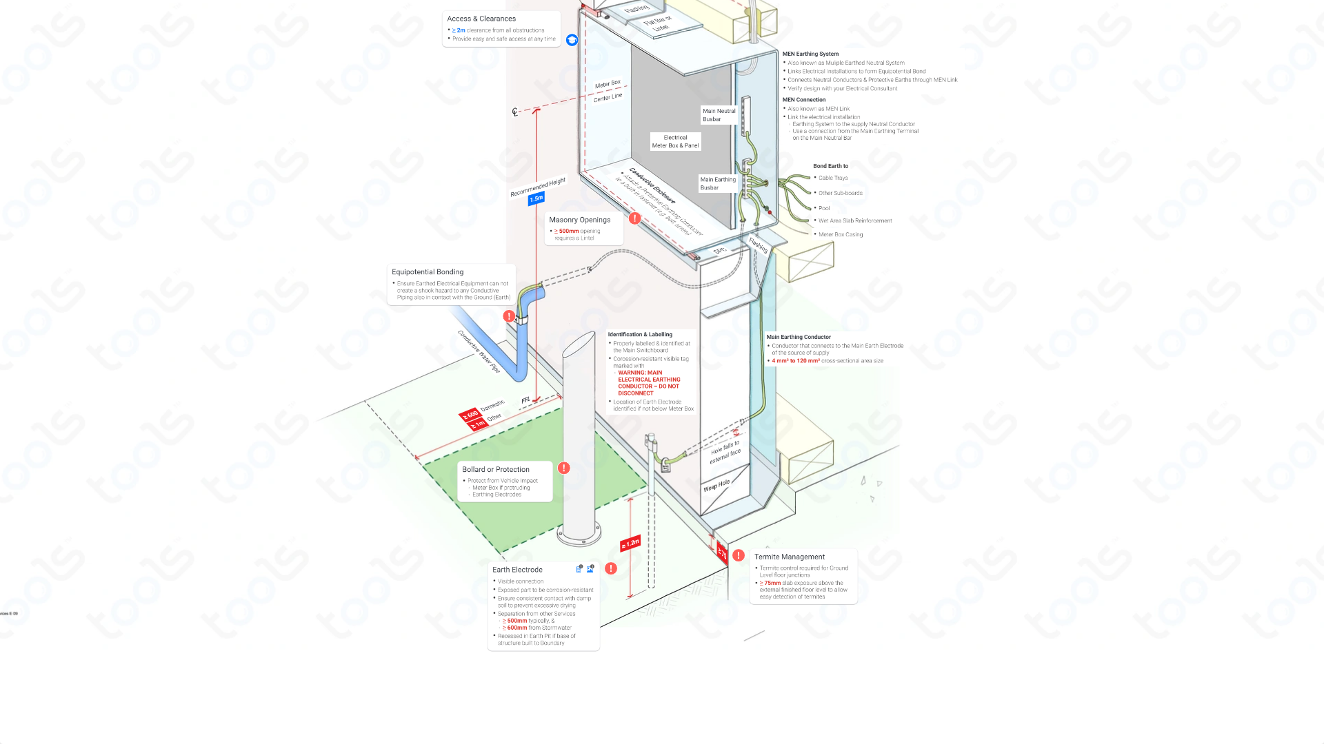 meter-box-electrical-building-codes-rules-services-ncc