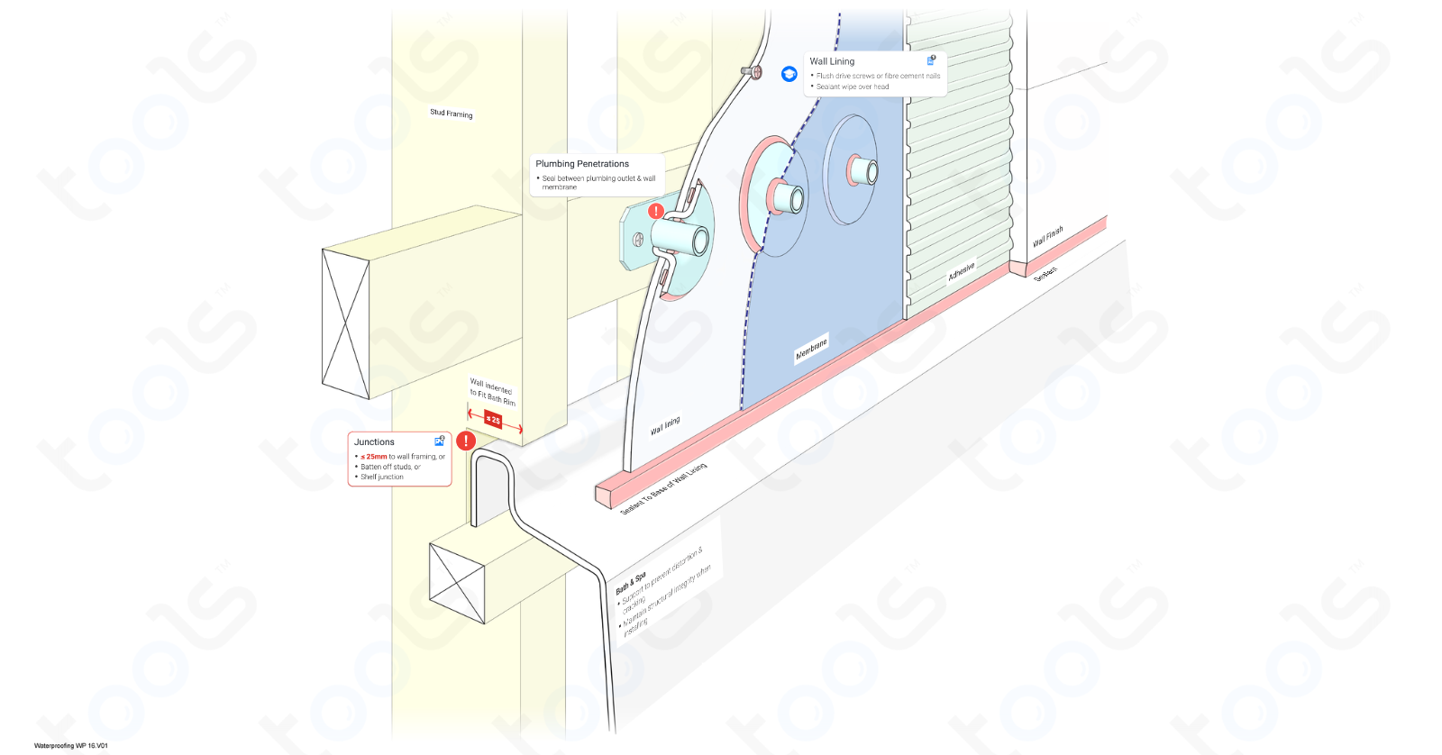 Baths Fitting Details Building Codes & Rules Waterproofing NCC