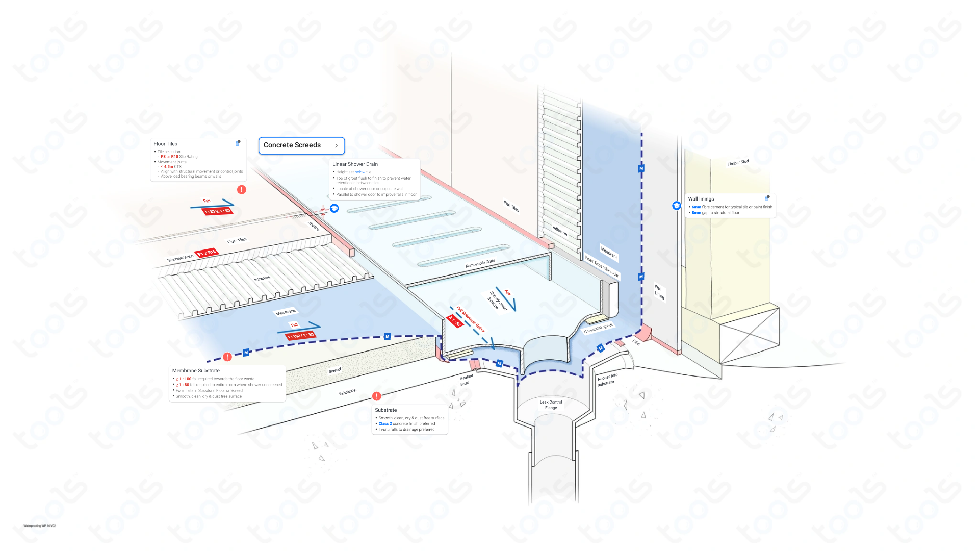 Linear Shower Drain Building Codes & Rules Waterproofing NCC