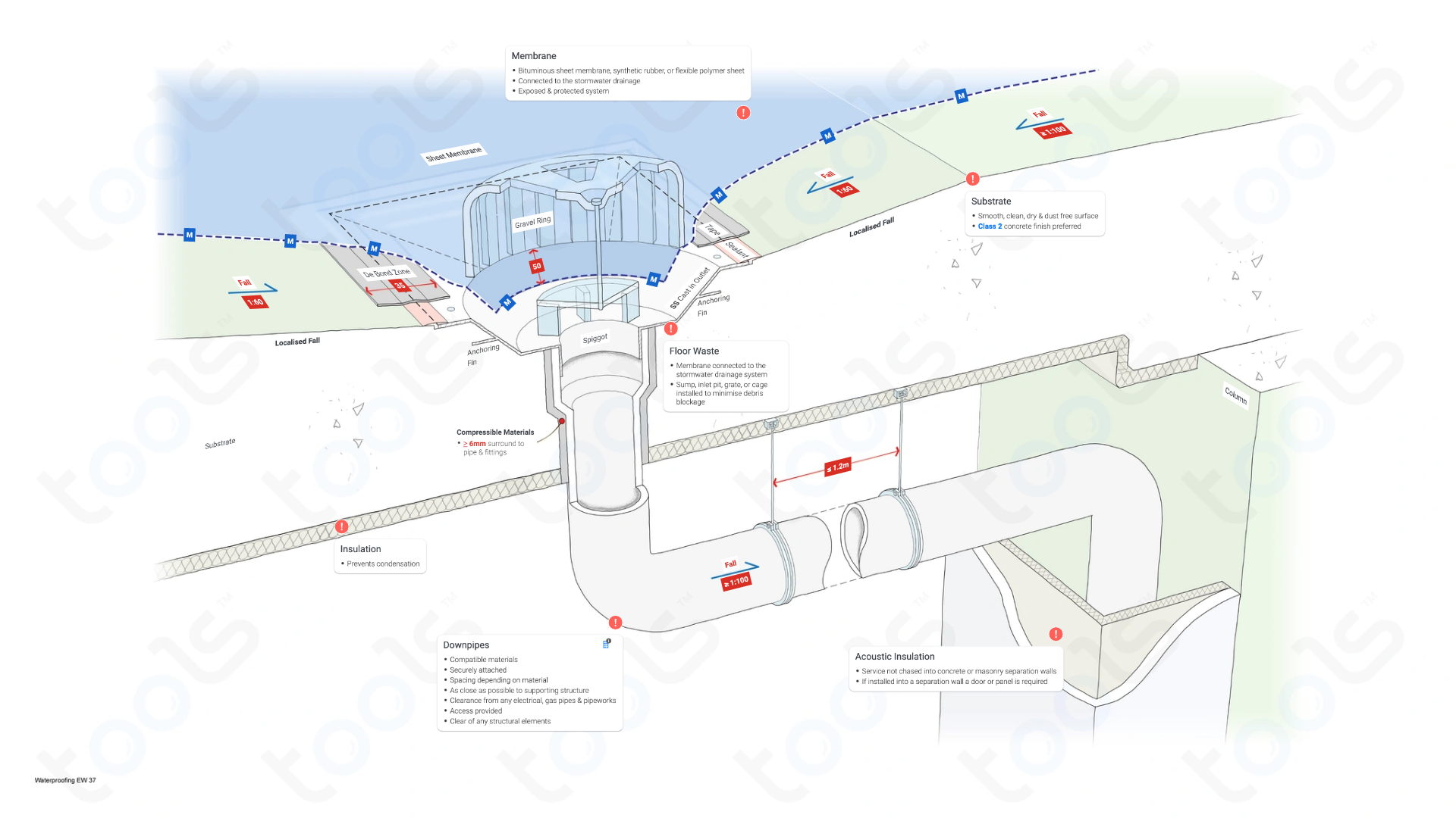Siphonic Drain Cast In Building Codes & Rules Waterproofing NCC